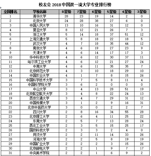 2018中国双一流大学专业排行榜