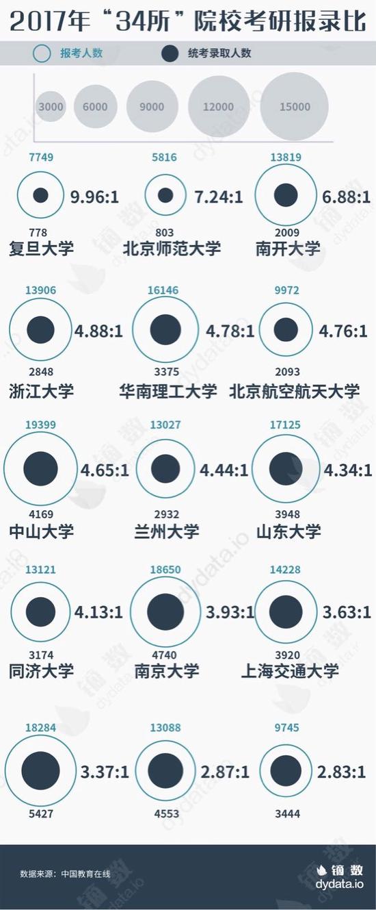 考研不足50天 知名高校的研究生大门向谁开