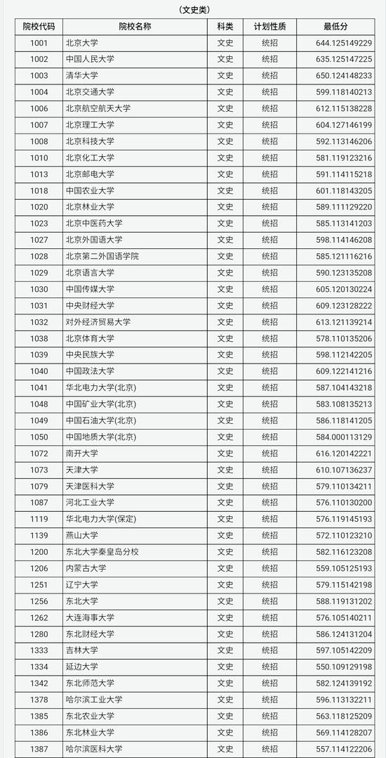 山西2018普通高校招生第一批本科A类院校投档