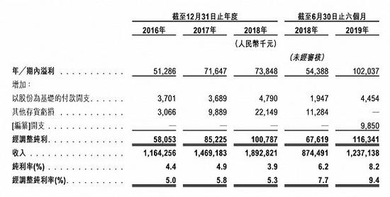 九毛九的纯利率变化情况