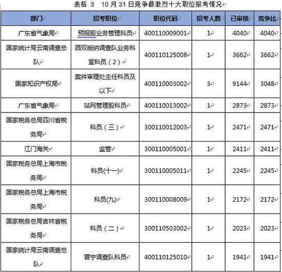 （注：职位竞争比为已审核人数/计划招录人数）