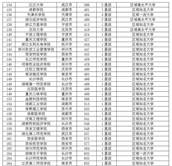 2019中国新一线城市最好大学排名:浙江大学第