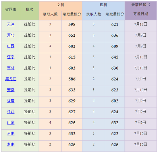 上海外国语大学2018年本科录取分数线