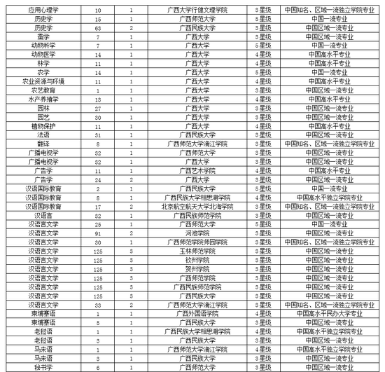 广西高校排名_广西各市gdp排名2020