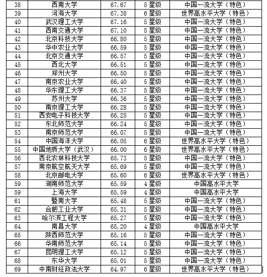 2000年大学排行榜_2019中国大学排行1200强：北大连续12年夺冠