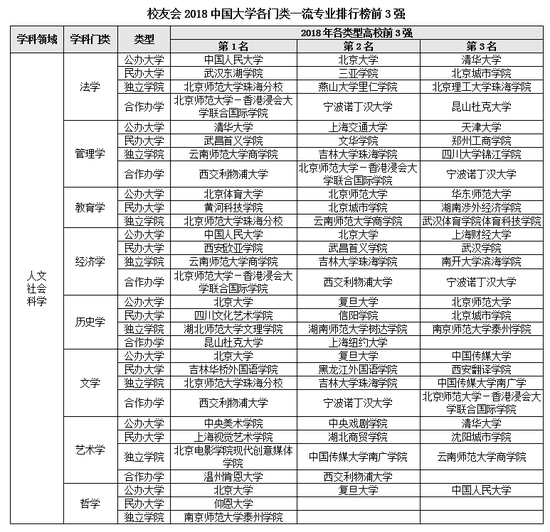 校友会发布2018中国大学各学科一流专业排行榜