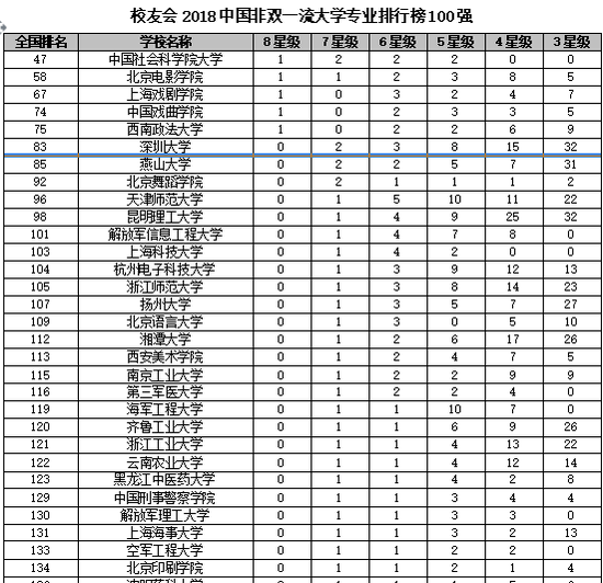 2018中国非双一流大学专业排行榜