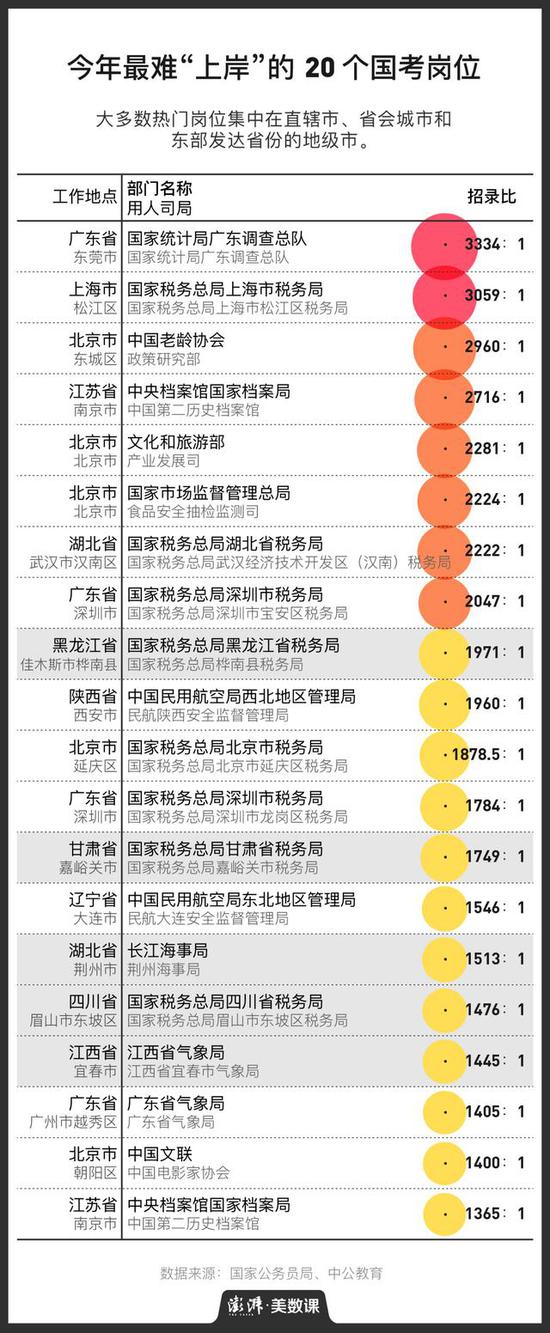 百里挑一还是千里挑一 决定国考难度的是什么