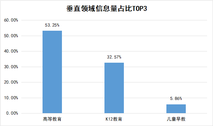 教育垂直领域信息量TOP3 树状图