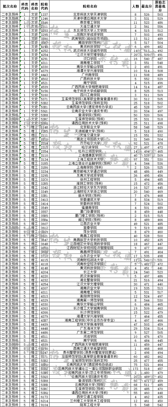 云南省2019年7月31日普高录取日报