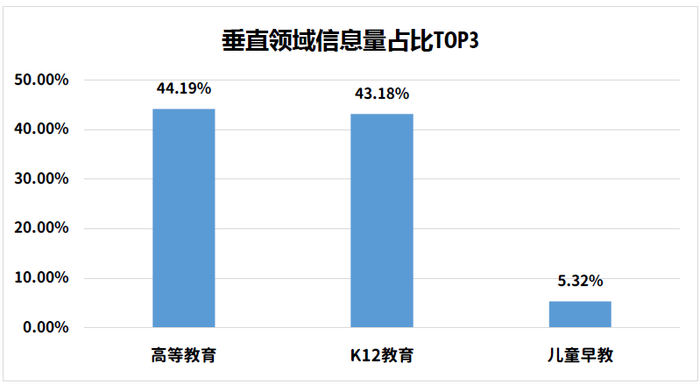 教育垂直领域信息量TOP3