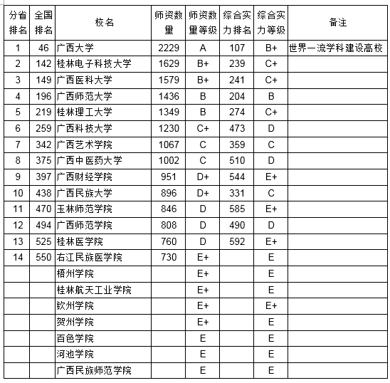 2018广西壮族自治区大学教师数量排行榜