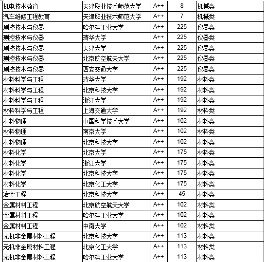 2018中国高校工学最好本科专业大学排行榜