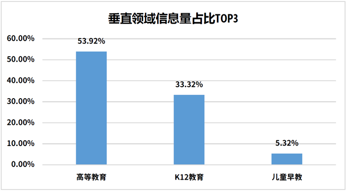 教育垂直领域信息量TOP3