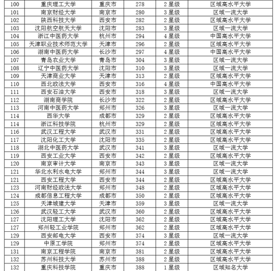 2019中国新一线城市最好大学排名:浙江大学第