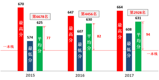 2015-2017南科大在京录取分数线