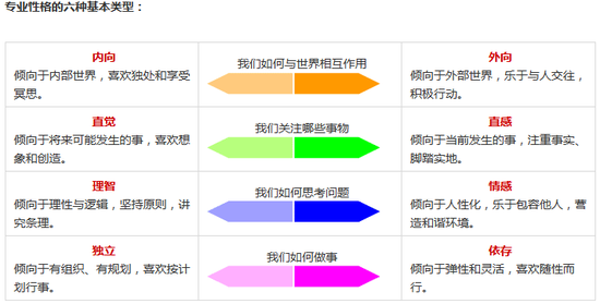 新浪高考志愿通卡最适合就读专业测评