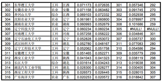 2018版中国大学近5年录取分数排行榜