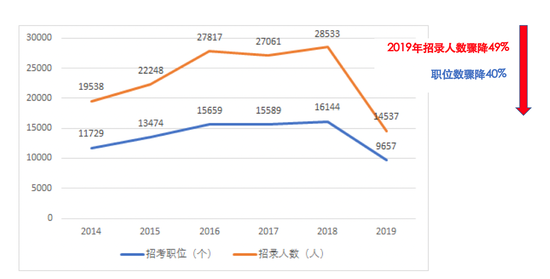ͼ1 2014-2019�����ְλ�����п������仯����