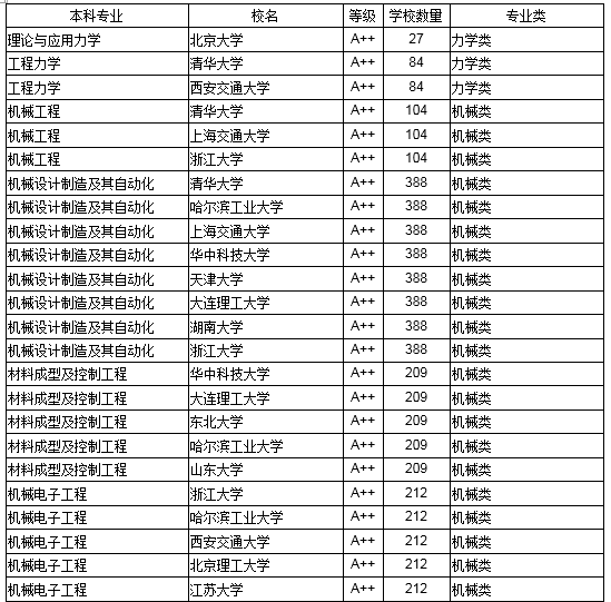 2018中国高校工学最好本科专业大学排行榜