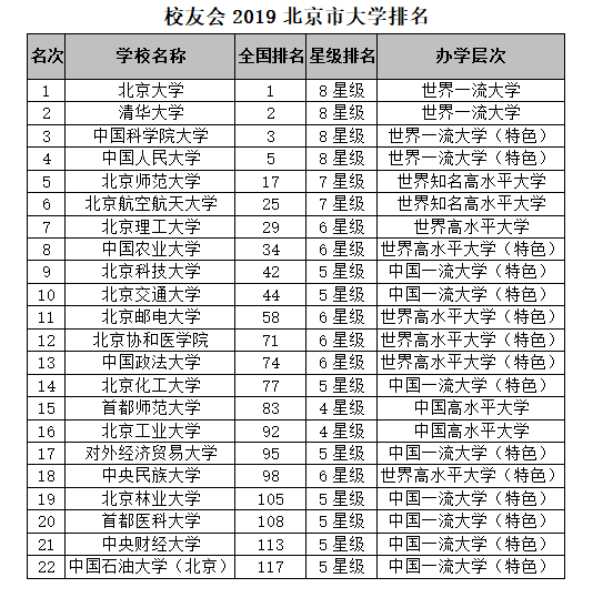 北京市的大学排名_北京市大学分布图(2)
