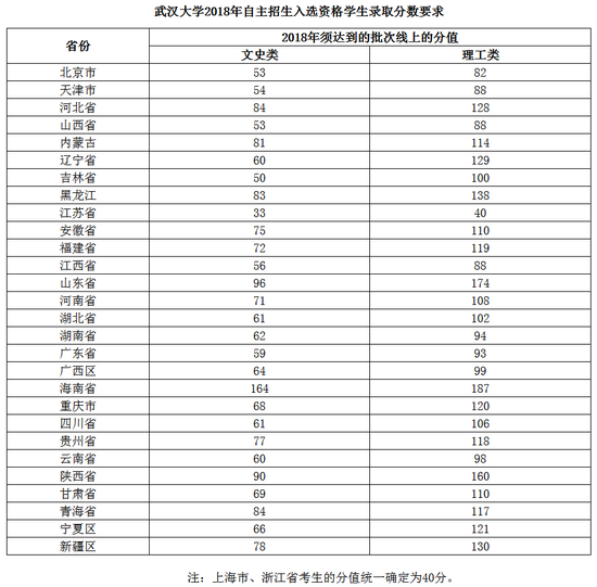 武汉大学2018年自主招生简章(3)