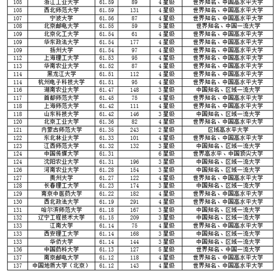 校友会2018大学毕业生质量排行榜:北大第一
