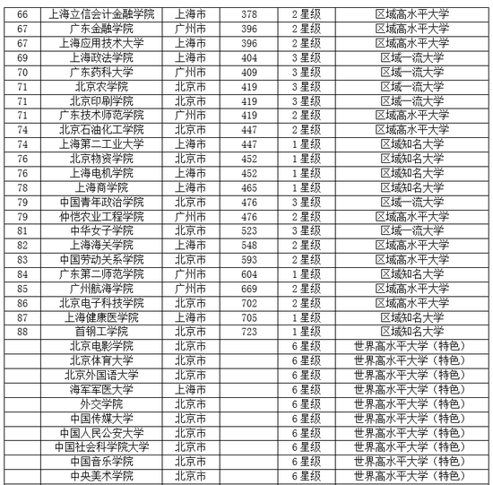 校友会2019中国一线城市最好大学排名 北大第