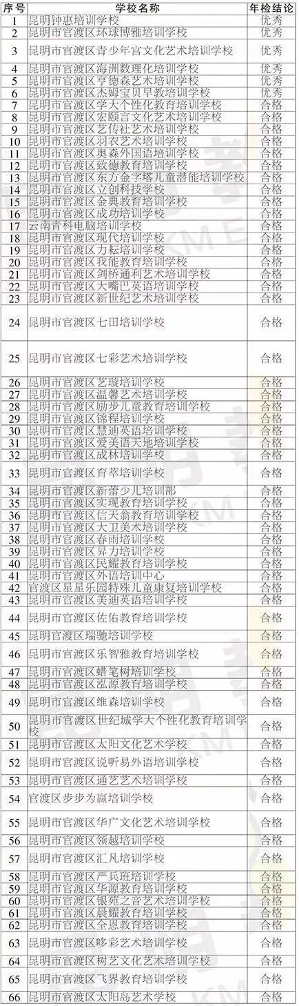 昆明民办教育机构年检结果出炉 这些学校不合格