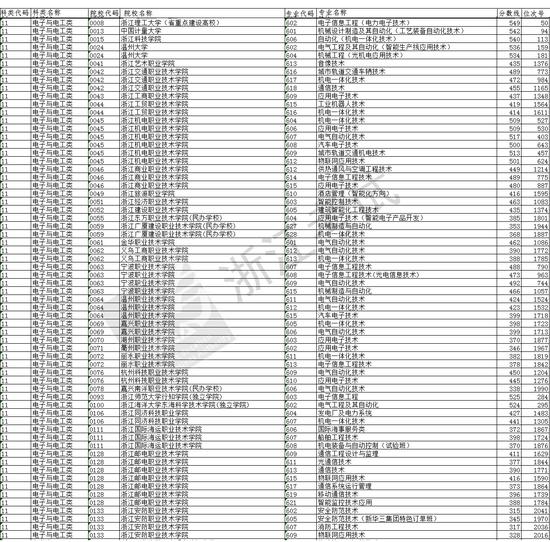 浙江2018单独考试招生平行志愿高校专业分数线
