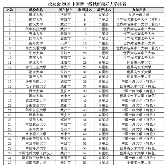 2019浙江省大学排行榜_2019中国大学排名1200强公布,浙江大学第5,武汉大学