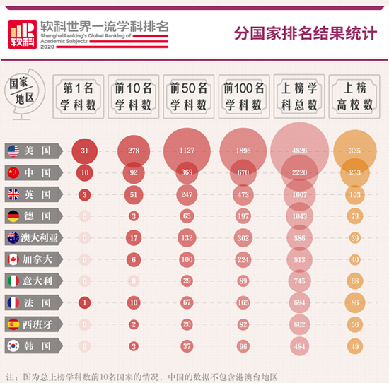 2020软科世界一流学科排名，分国家排名结果统计