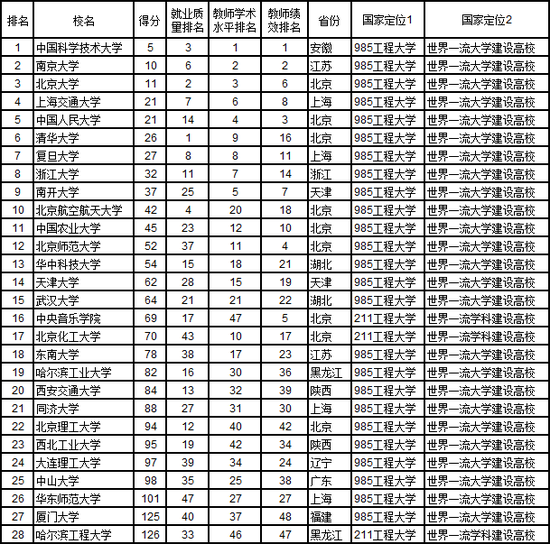 2019年武书连排行_武书连2019中国758所大学排行榜 清华浙大北大前三