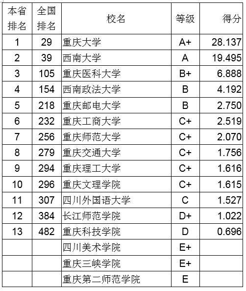 2018重庆市大学创新能力排行榜:重庆大学第一