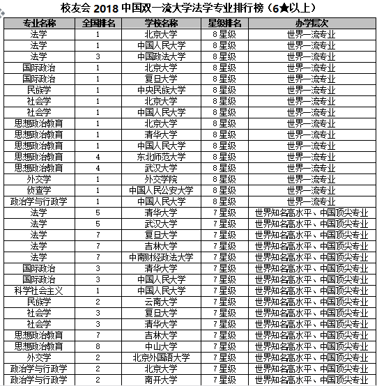 2018中国双一流大学专业排行榜