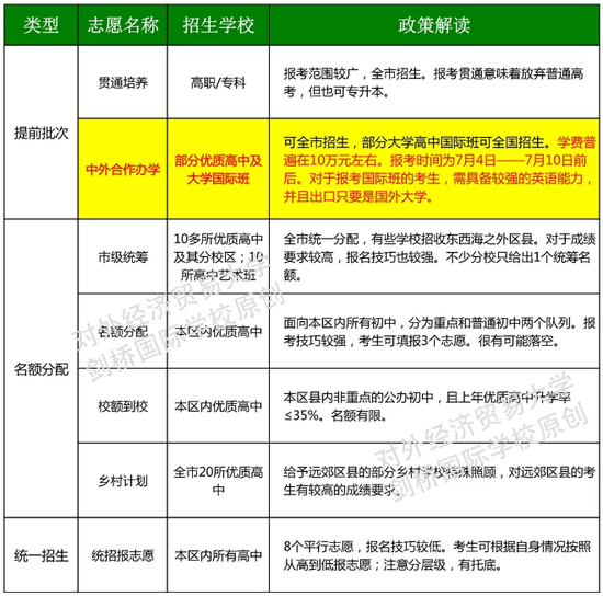 “改革+减招”政策下，国际部 VS.普高，如何选择？