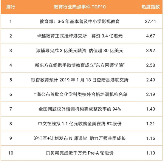 周报：教育部计划普及中小学影视教育 卓越教育上市