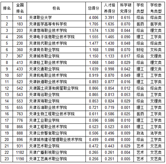 天津高职排名_天津高职院校宿舍