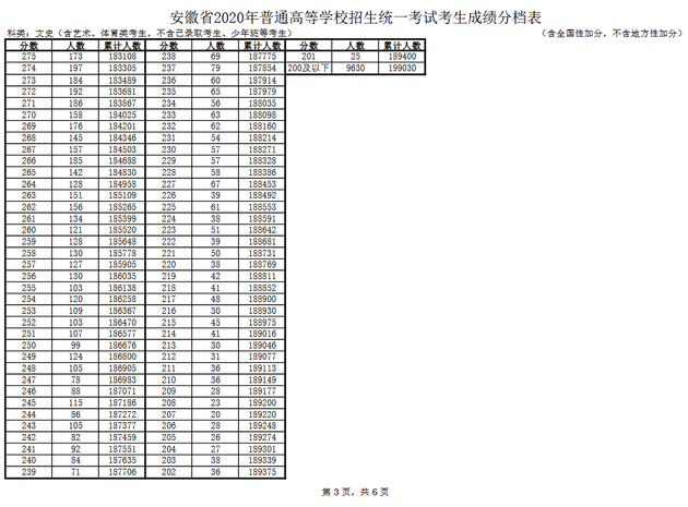 安徽2020理科514分全排名_2020安徽省高考成绩分档表出炉,理科600分以上2.2万