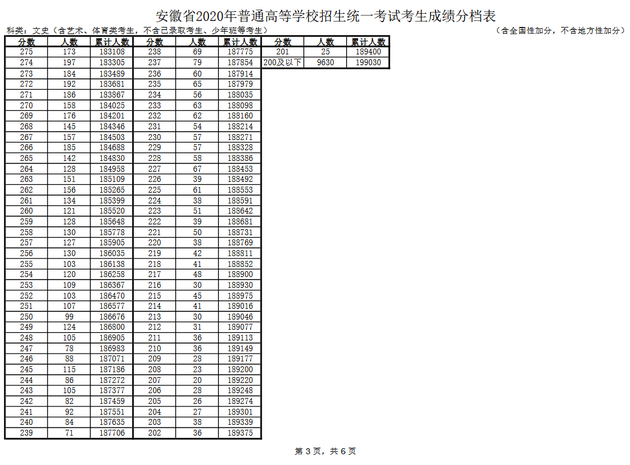 2020安徽理科575分排名_2020年高考最新统计,600分以上人数湖南排