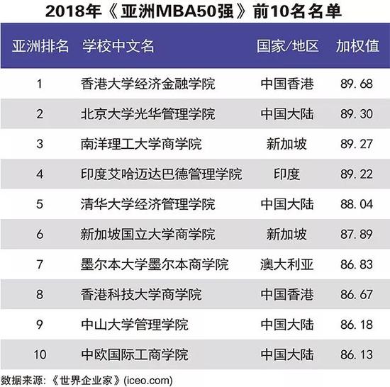 mba 排行榜 2018_MBA排行榜 最新发布2018中国最具影响力的MBA