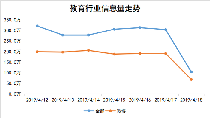 教育行业信息走势图