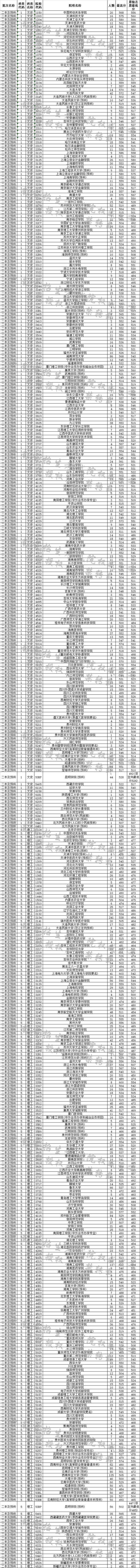 云南省2019年7月30日普高录取日报