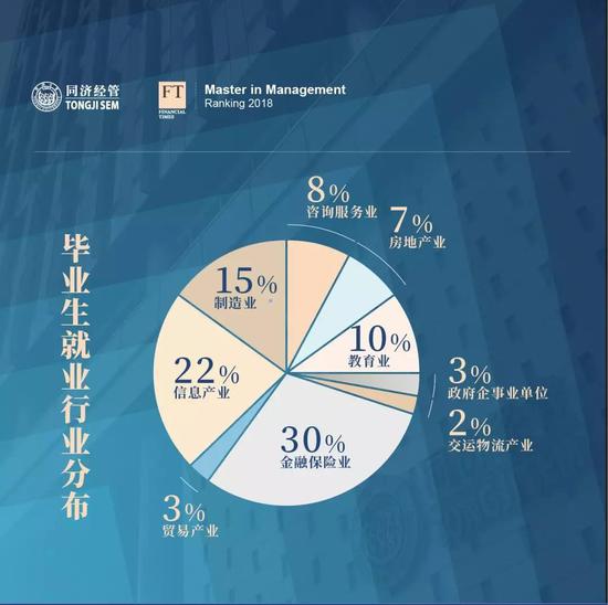 同济经管管理学硕士FT排名跃居全球第35，位列全国第2