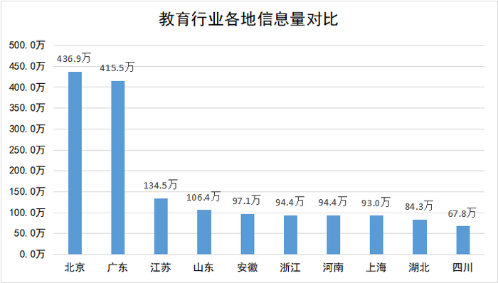 教育行业潜在关注者地域分布图