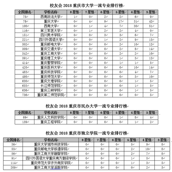 校友会2018重庆市大学一流专业排行榜