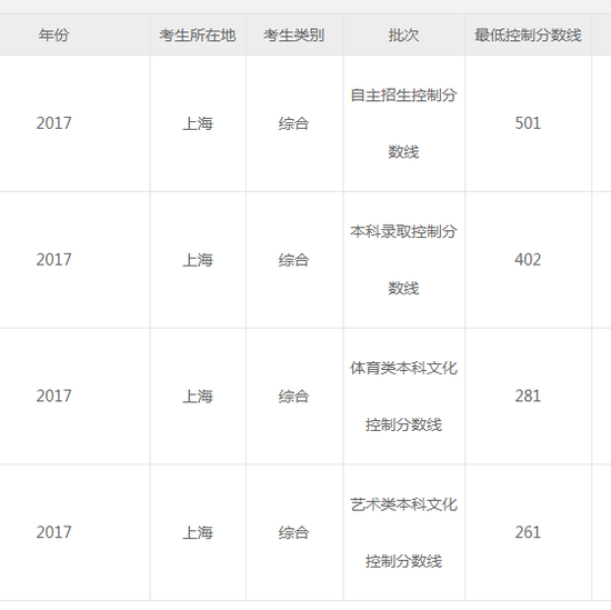 上海2018高考分数线:本科401分