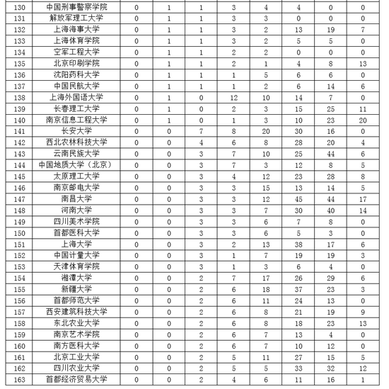 2019最新大学排行榜_2019最新亚洲大学排行榜出炉,广东三校进百强！实力