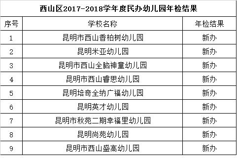 昆明民办教育机构年检结果出炉 这些学校不合格