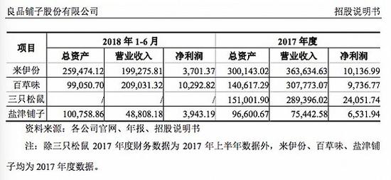 良品铺子竞品公司的经营数据。